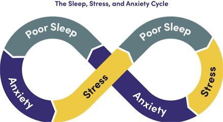 An exhausted person lying awake in bed at night, surrounded by stress-related thoughts, symbolizing how poor sleep impacts mental health.